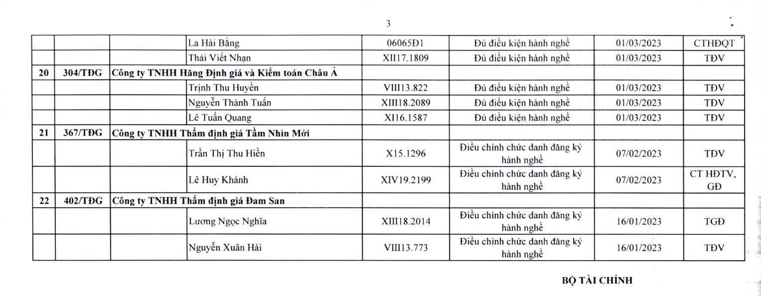 Bộ Tài chính điều chỉnh thông tin về thẩm định viên đăng ký hành nghề năm 2023